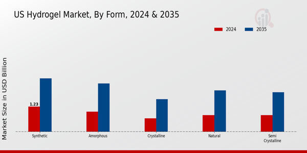 US Hydrogel Market segment