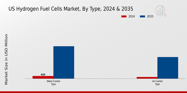 US Hydrogen Fuel Cells Market segment