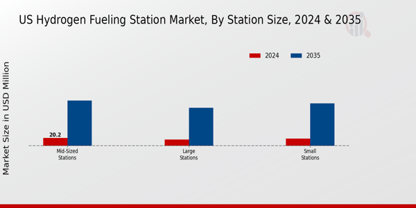 US Hydrogen Fueling Station Market segment