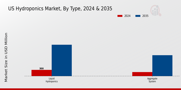 US Hydroponics Market segment