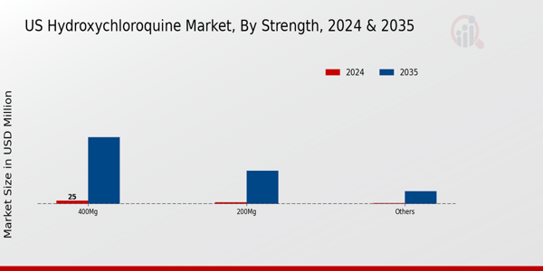 US Hydroxychloroquine Market segment