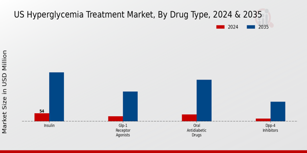 US Hyperglycemia Treatment Market segment