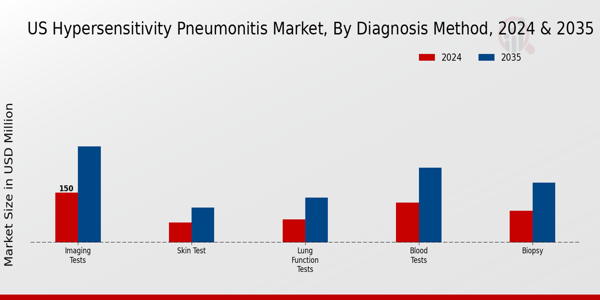 US Hypersensitivity Pneumonitis Market segment