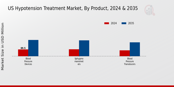 US Hypotension Treatment Market segment
