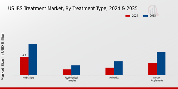US IBS Treatment Market segment