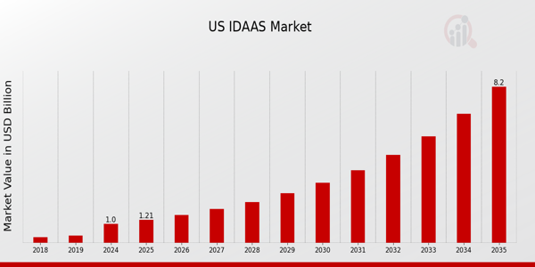 US IDaaS Market size