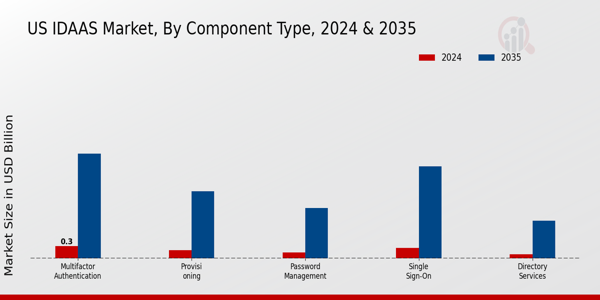 US IDaaS Market segment