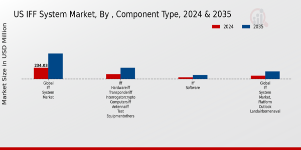 US IFF System Market segment
