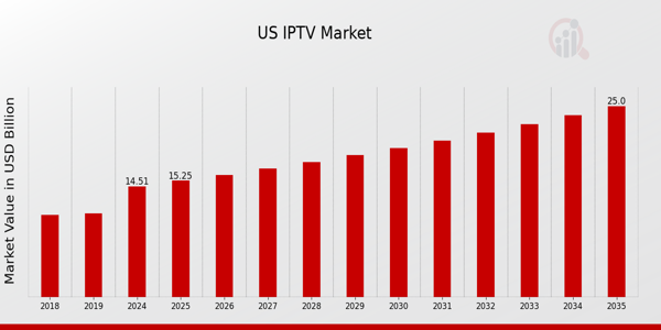 US IPTV Market Overview