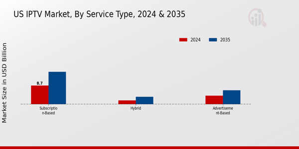 IPTV Market Service Type Insights