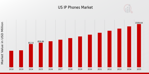 US IP Phones Market size