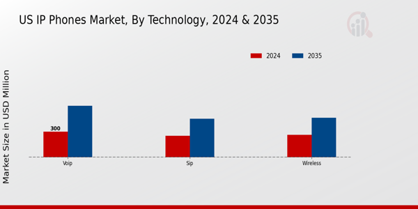 US IP Phones Market segment