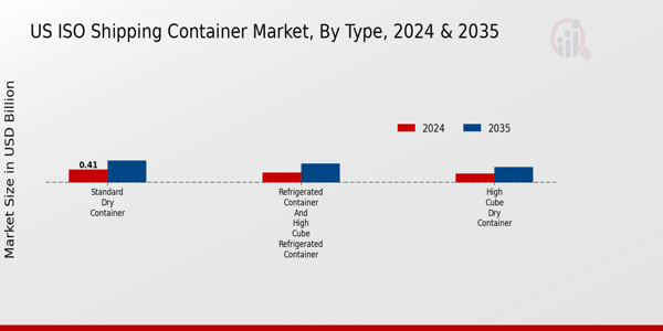 US ISO Shipping Container Market segment