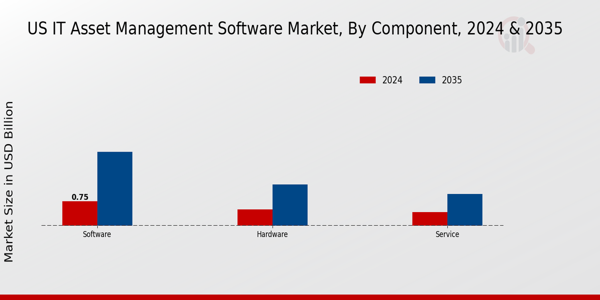 IT Asset Management Software Market Component Insights