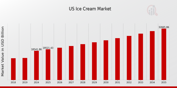 US Artisanal Ice Cream Market size