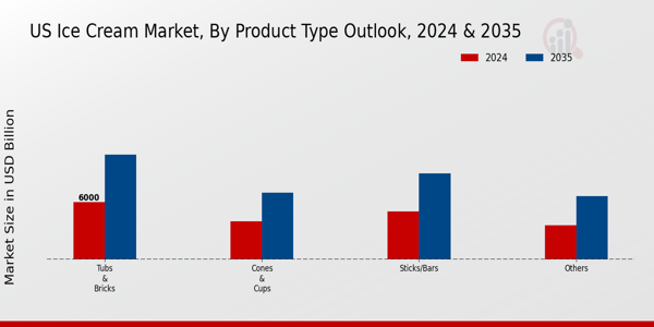 US Artisanal Ice Cream Market segment