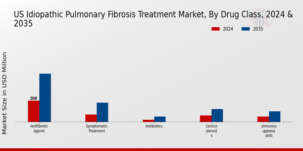 US Idiopathic Pulmonary Fibrosis Treatment Market segment