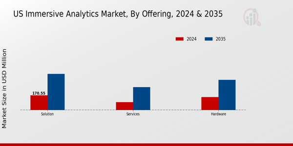 Immersive Analytics Market Offering Insights