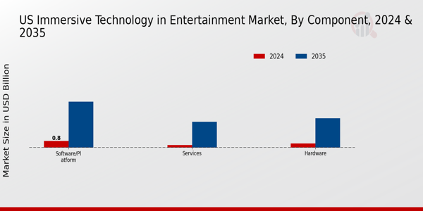 US Immersive Technology in Entertainment Market segment