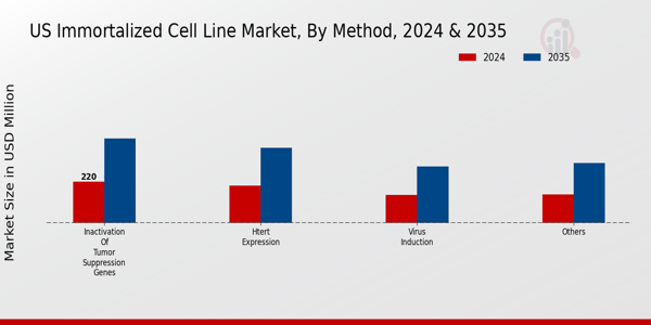 US Immortalized Cell Line Market segment