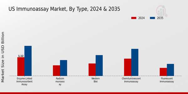 US Immunoassay Market Segment Insights