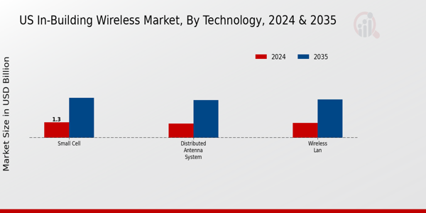 In-Building Wireless Market Technology Insights