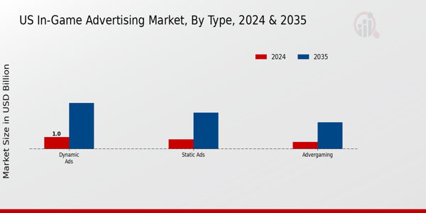US In-Game Advertising Market segment