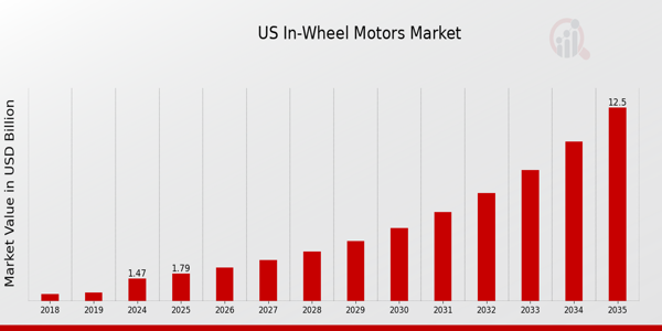 US In-wheel Motors Market size