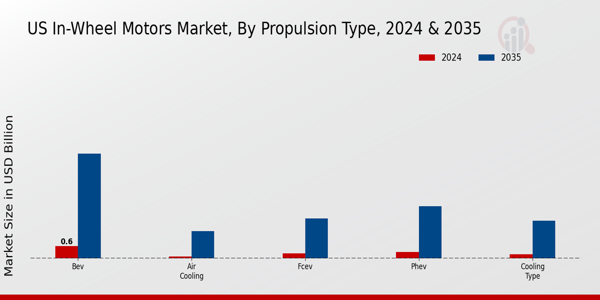 US In-wheel Motors Market segment