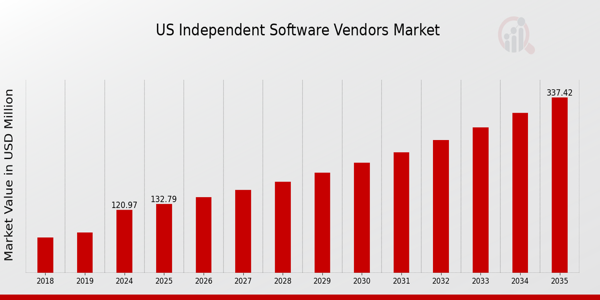 US Independent Software Vendors Market size