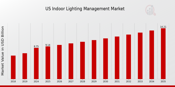 US Indoor Lighting Management Market size