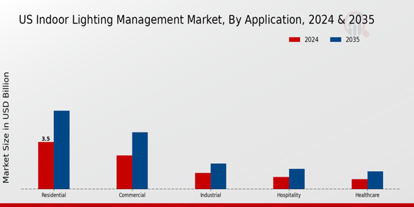 US Indoor Lighting Management Market segment