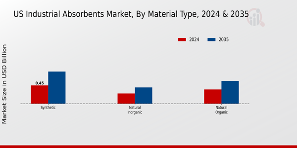 US Industrial Absorbents Market segment