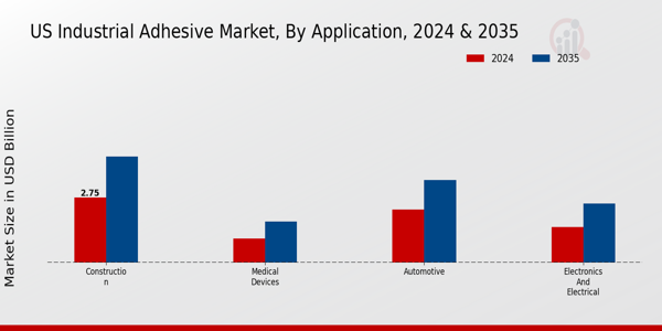 US Industrial Adhesive Market segment