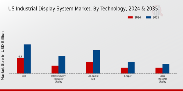 US Industrial Display System Market segment