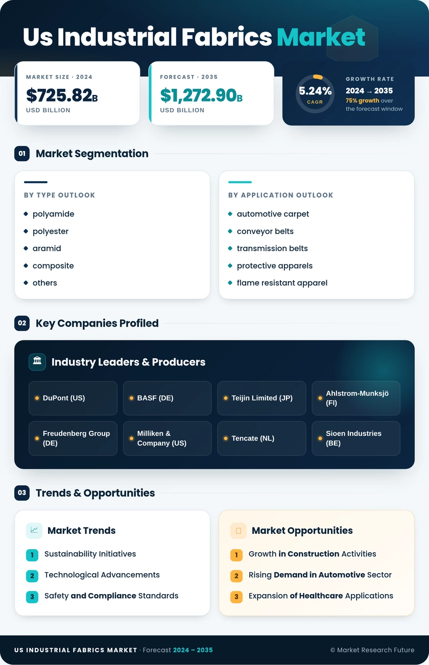 US Industrial Fabrics Market Research Report - Forecast till 2035 Infographic