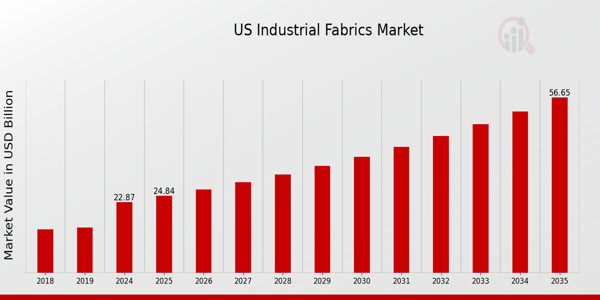 US Industrial Fabrics Market size