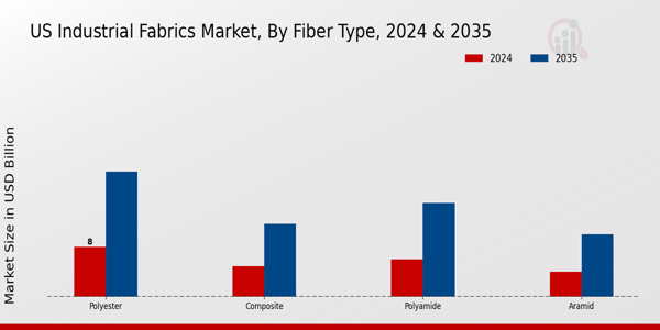 US Industrial Fabrics Market segment