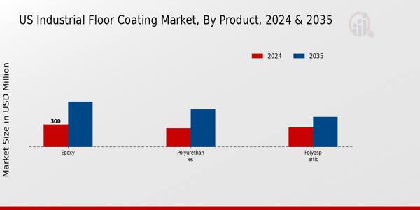 US Industrial Floor Coating Market segment