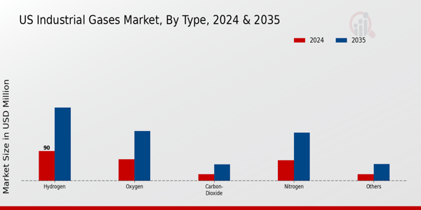 US Industrial Gases Market Segment Insights