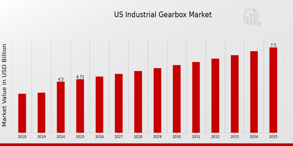 US Industrial Gearbox Service Market size