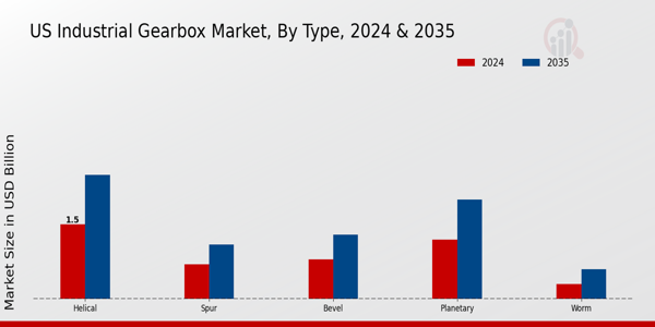 US Industrial Gearbox Service Market segment