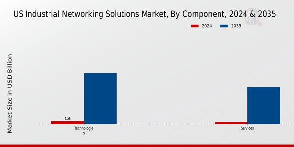 US Industrial Networking Solutions Market segment