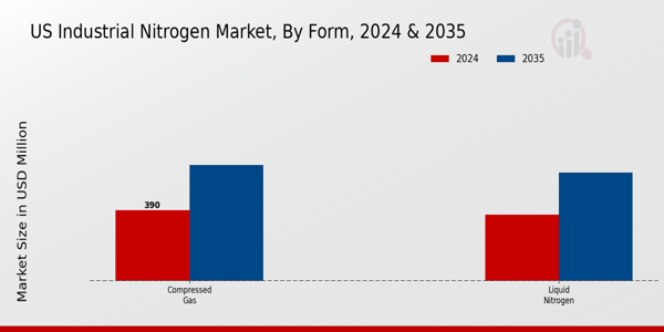US Industrial Nitrogen Market segment