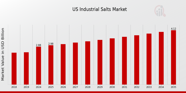 US Industrial Salts Market size