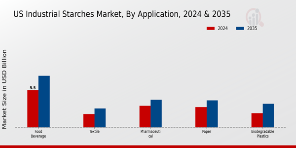 US Industrial Starches Market segment