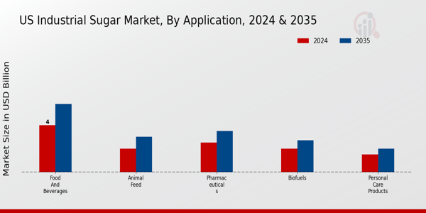 US Organic Industrial Sugar Market segment