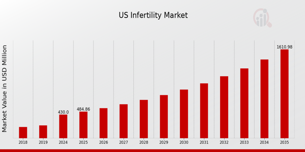 US Infertility Market size
