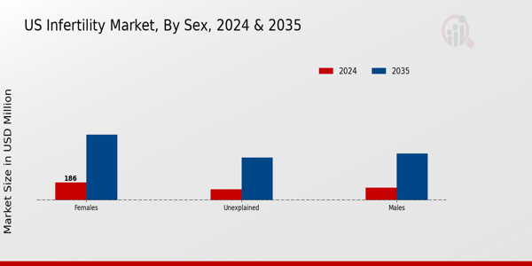 US Infertility Market segment