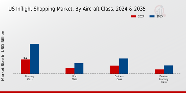 US Inflight Shopping Market By Airfcat 2025 & 2035